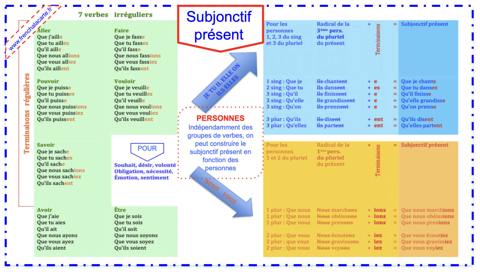 Le subjonctif présent French à la carte