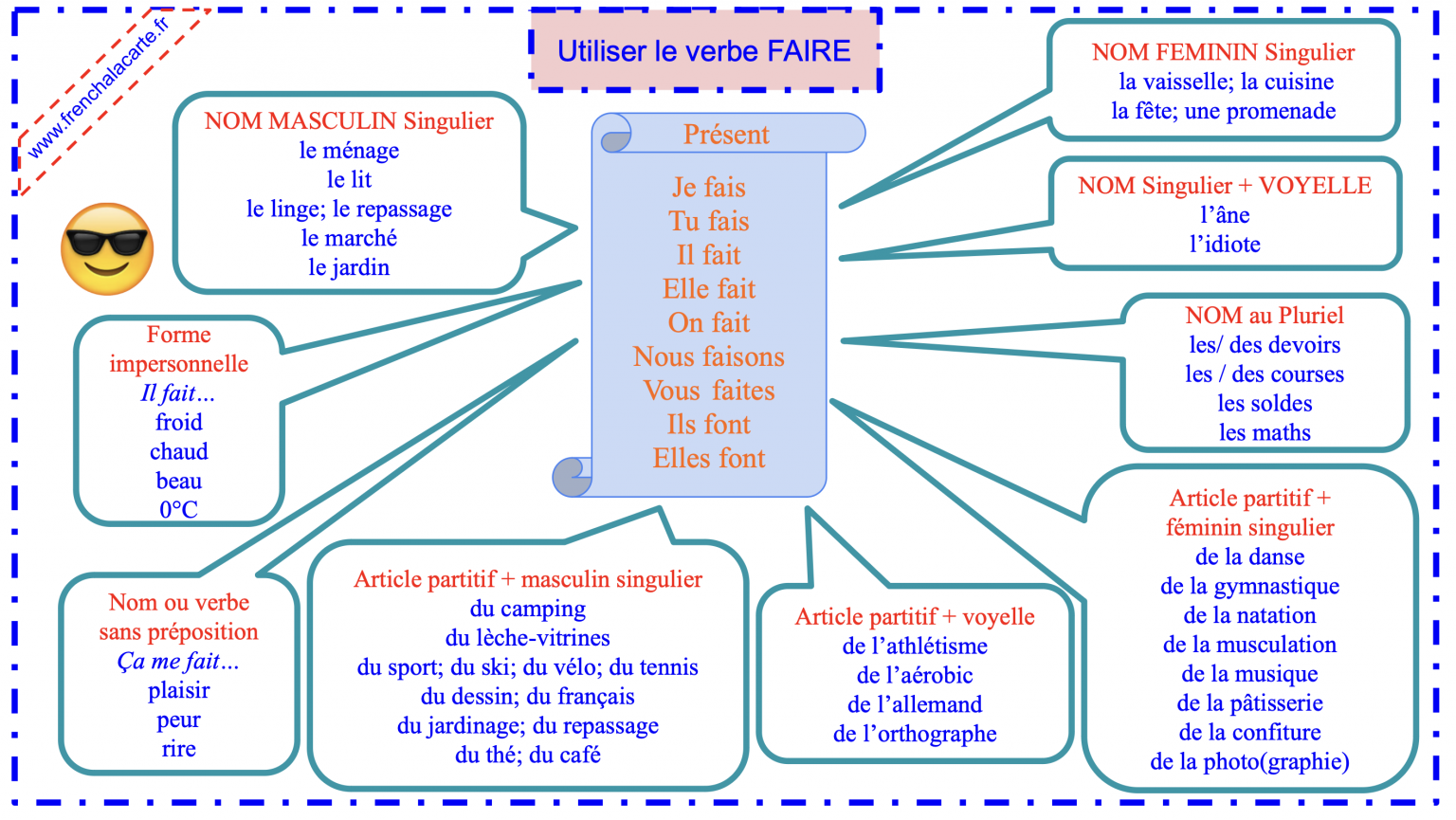 Conjugaison, temps et mode CARTE MENTALE French à la carte